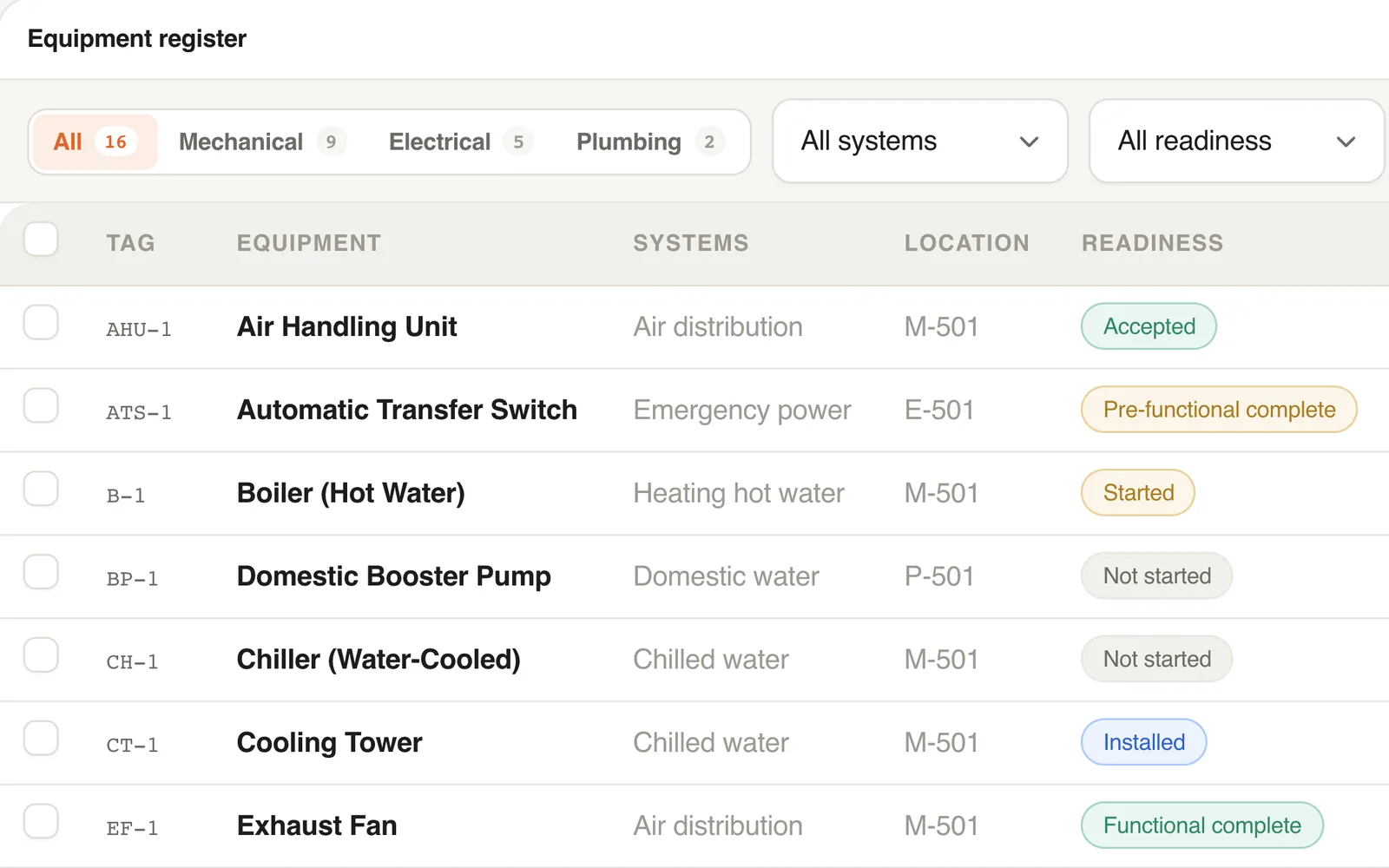 The commissioning equipment register of a demo project: filters by discipline, system and readiness, and a table of equipment with its tag, name, system, location and readiness. The rows run from an air handling unit marked Accepted, through a transfer switch, boiler, booster pump, chiller and cooling tower, to an exhaust fan marked Functional complete. Callout on the readiness column, on a unit marked Started: Readiness of each unit.