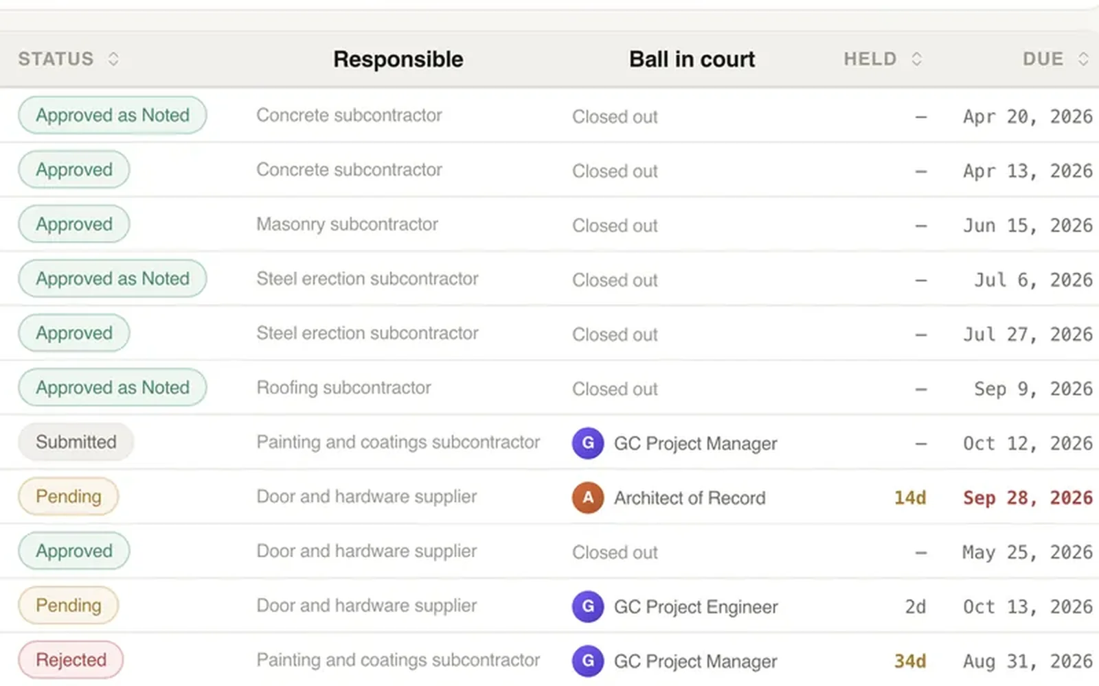 Eleven rows of a demo project’s submittal register, with columns for status, responsible, ball in court, days held and due date. Statuses run from Approved and Approved as Noted to Submitted, Pending and Rejected. Seven items are closed out; the other four sit with the GC Project Manager, the Architect of Record or the GC Project Engineer, and one due date, Sep 28, 2026, is in red. Callout on the ball-in-court column, on an item with the GC Project Manager: Who has it, and when it is due.